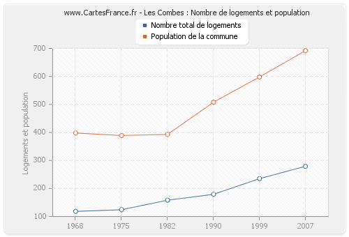 Les Combes : Nombre de logements et population